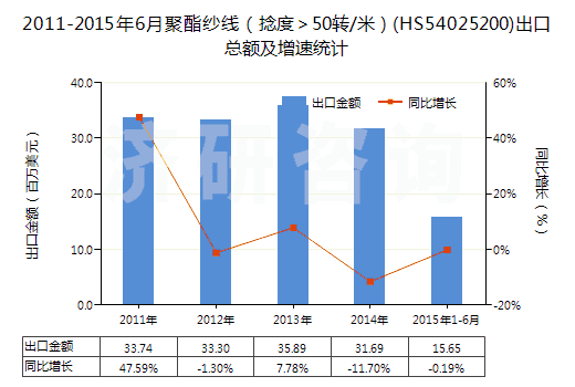2011-2015年6月聚酯紗線(捻度>50轉(zhuǎn)/米)(HS54025200)出口總額及增速統(tǒng)計 2011-2015年6月聚酯紗線(捻度>50轉(zhuǎn)/米)(HS54025200)出口總額及增速統(tǒng)計